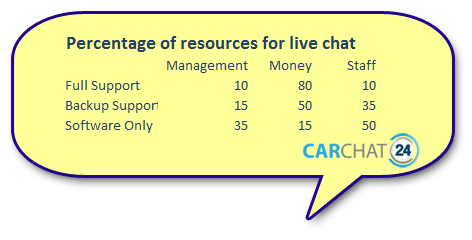 Ratio of resources for live chat types