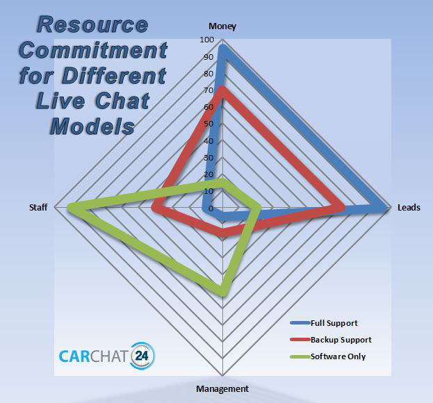 Chat Resource Chart