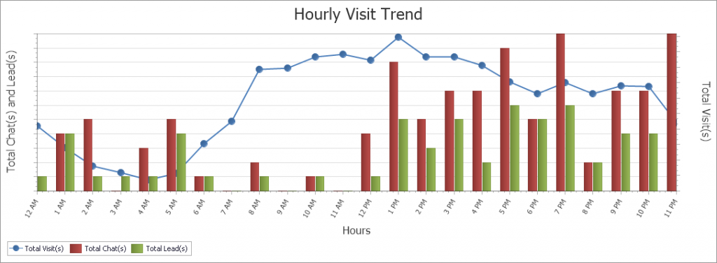 hourly website visits