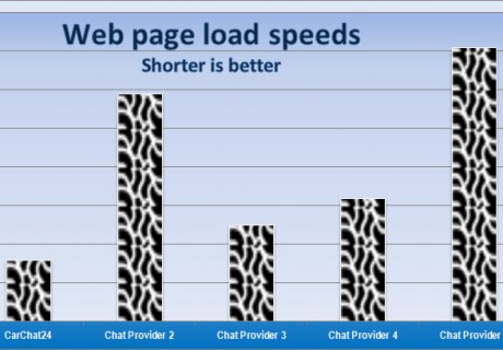 Dealer Web Page Load Times and SEO