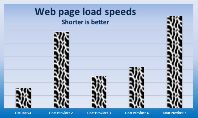 Dealer Web Page Load Times and SEO