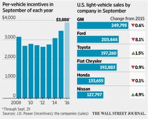 Car sales slow during September 2016